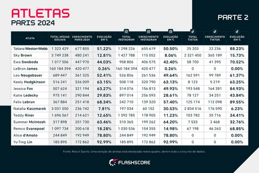 A segunda parte do ranking de quem mais cresceu em seguidores nas Olimpíadas