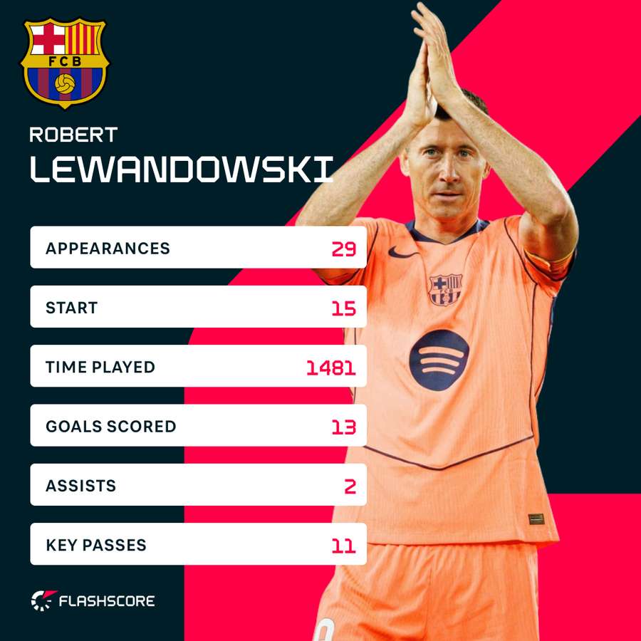 Lewandowski stats in LaLiga this season Lewandowski stats in LaLiga this season