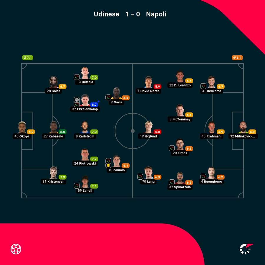 I voti di Flashscore I voti di Flashscore