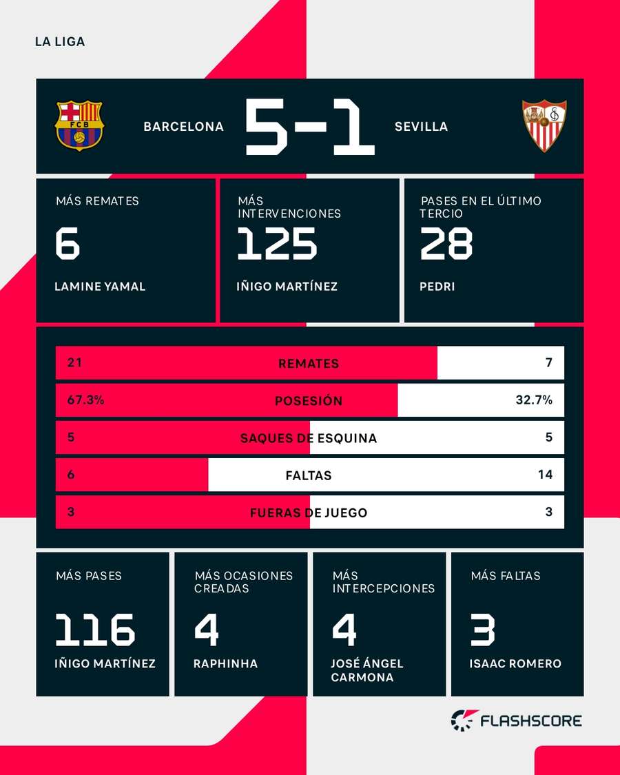 Estadísticas del Barcelona-Sevilla