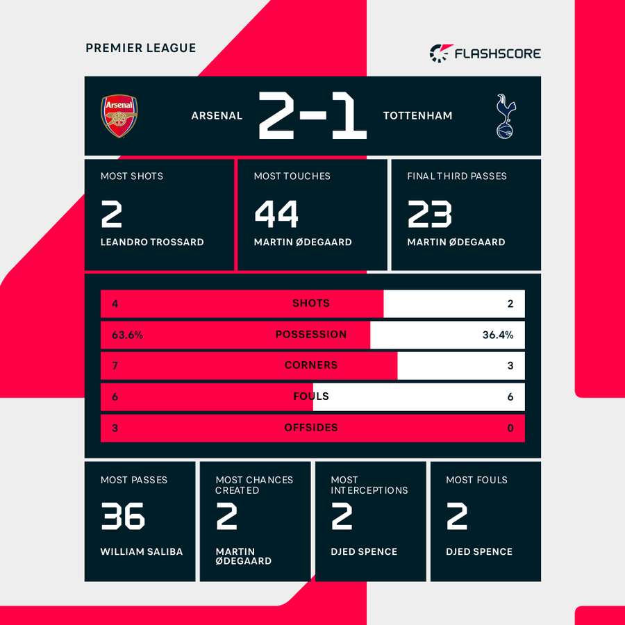 Key stats at the break Key stats at the break