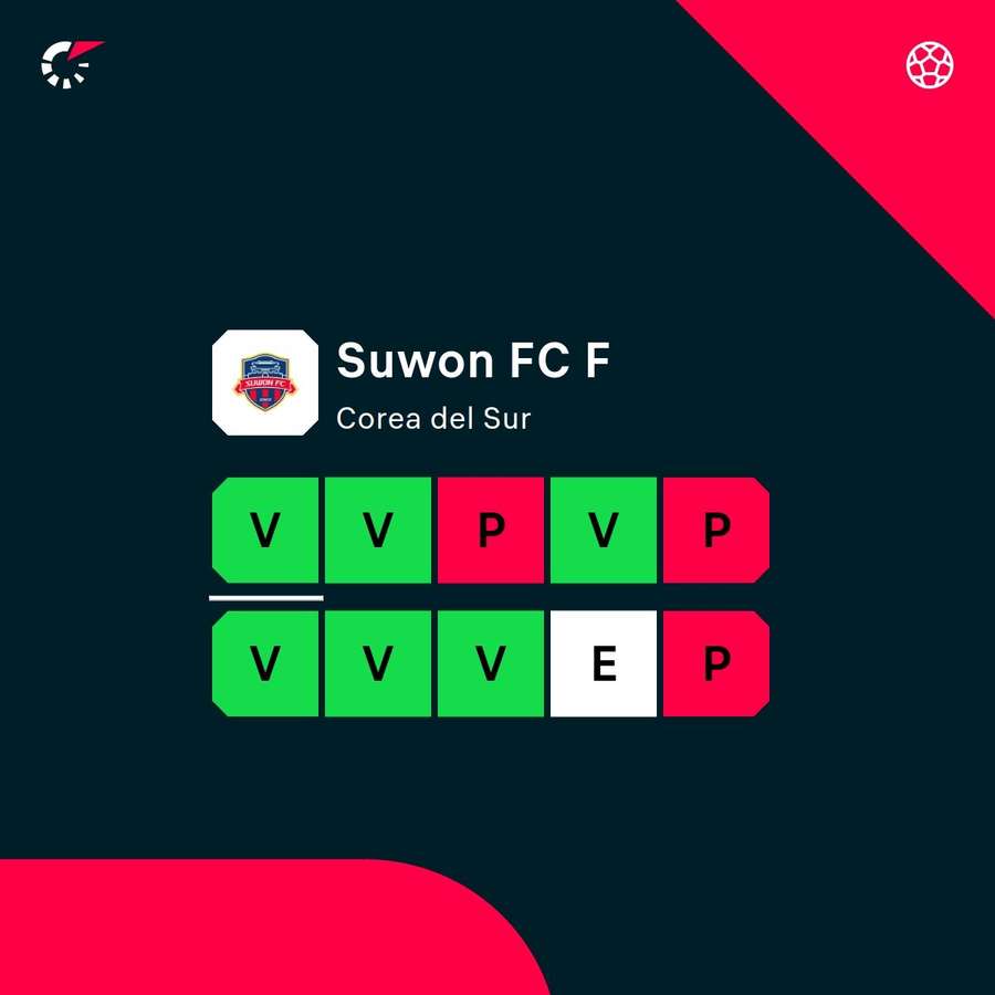 Así le va al Suwon