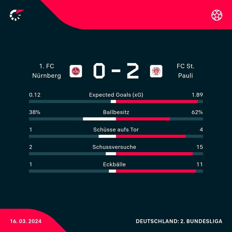 Statistiken 1. FC Nürnberg vs. FC St. Pauli.