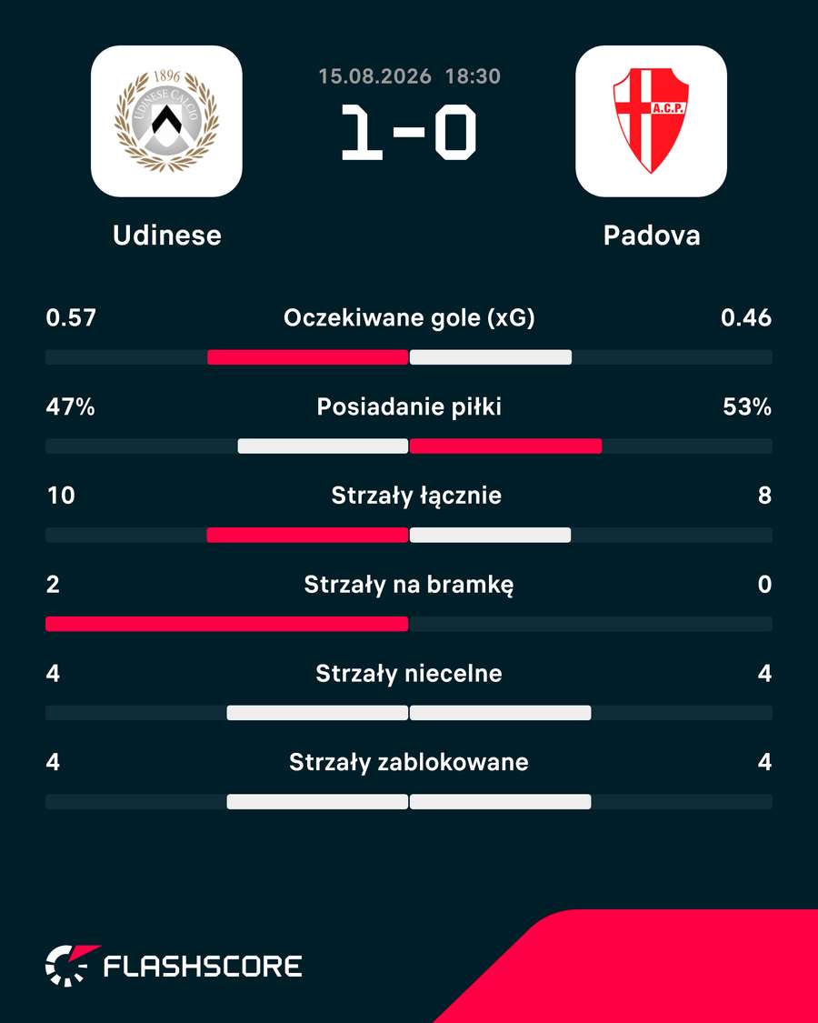 Statystyki meczu Udinese - Padova Statystyki meczu Udinese - Padova