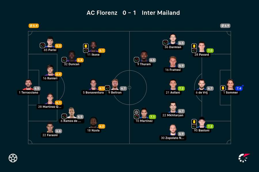 Noten zum Spiel: Fiorentina vs. Inter.