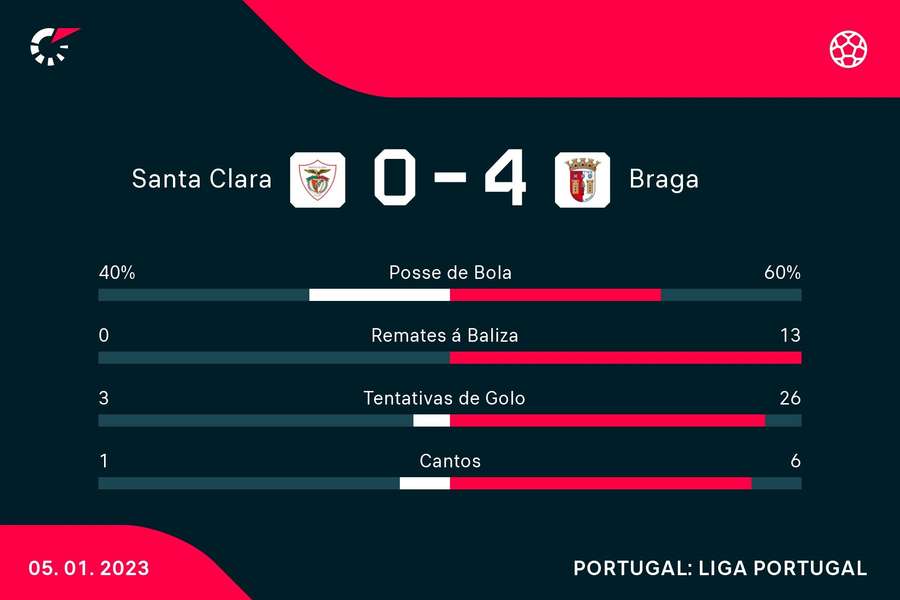 Estatísticas mostram o domínio bracarense Estatísticas mostram o domínio bracarense