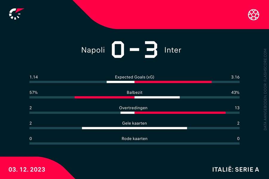 Statistieken Napoli-Inter