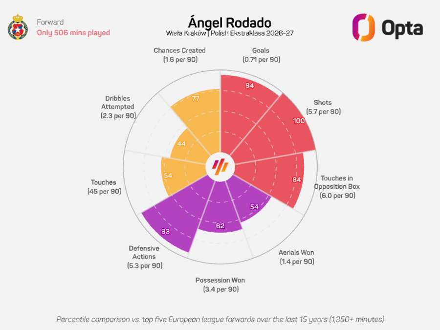 Ofensywne statystyki Angela Rodado w sezonie 2026/27