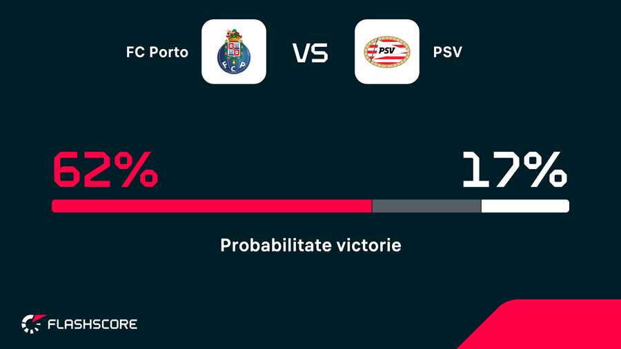Probabilitate victorie Probabilitate victorie