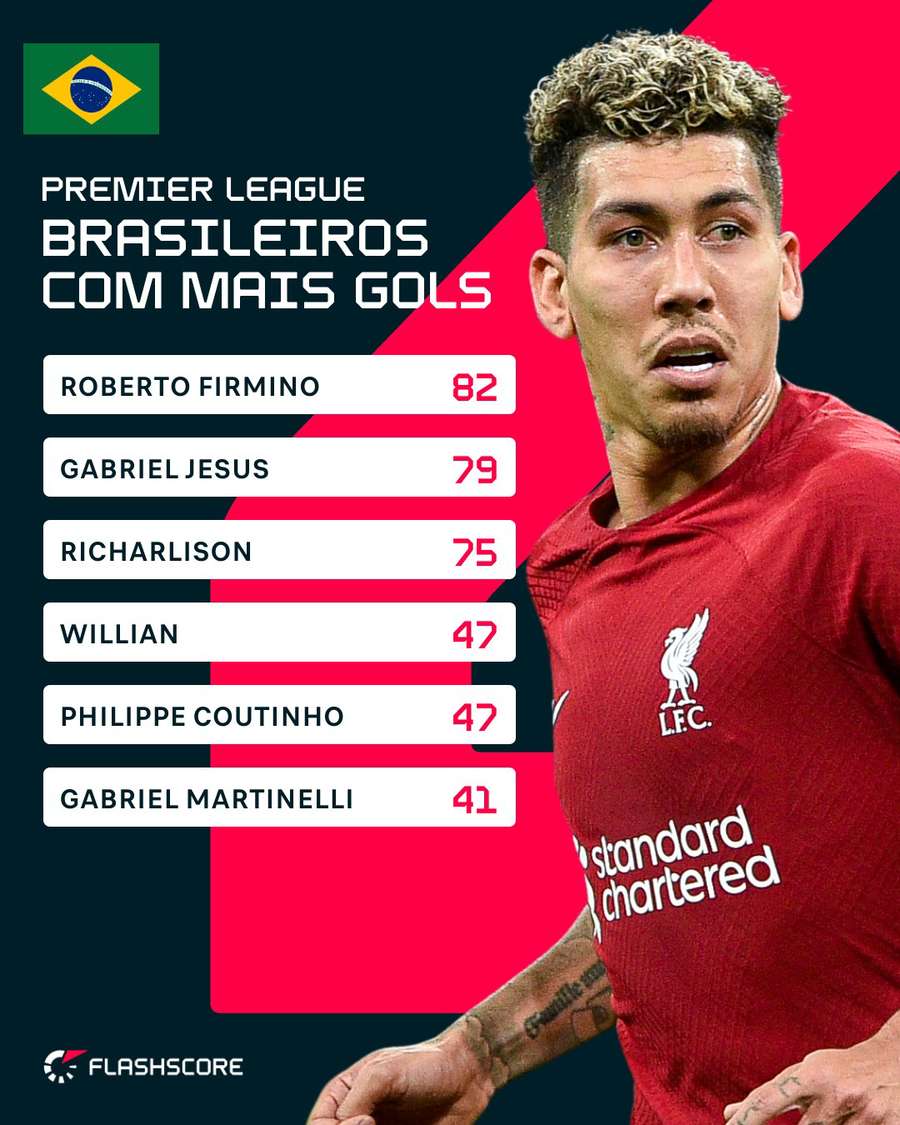 Artilharia histórica de brasileiros na Premier League Artilharia histórica de brasileiros na Premier League