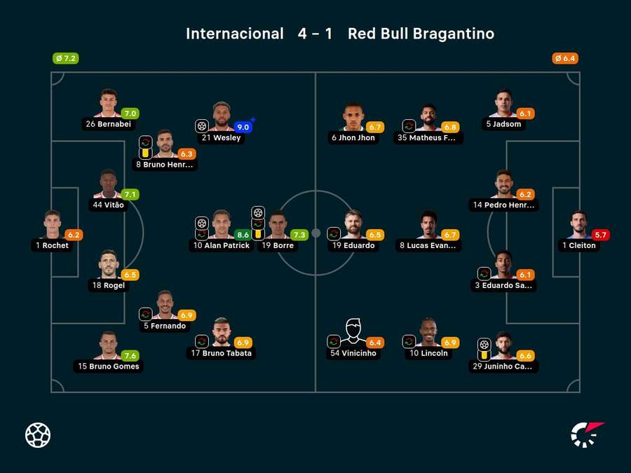 Notas dos jogadores