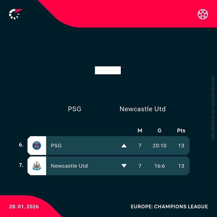 PSG v Newcastle - Current UCL standings