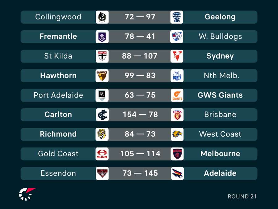 AFL Round 21 Results