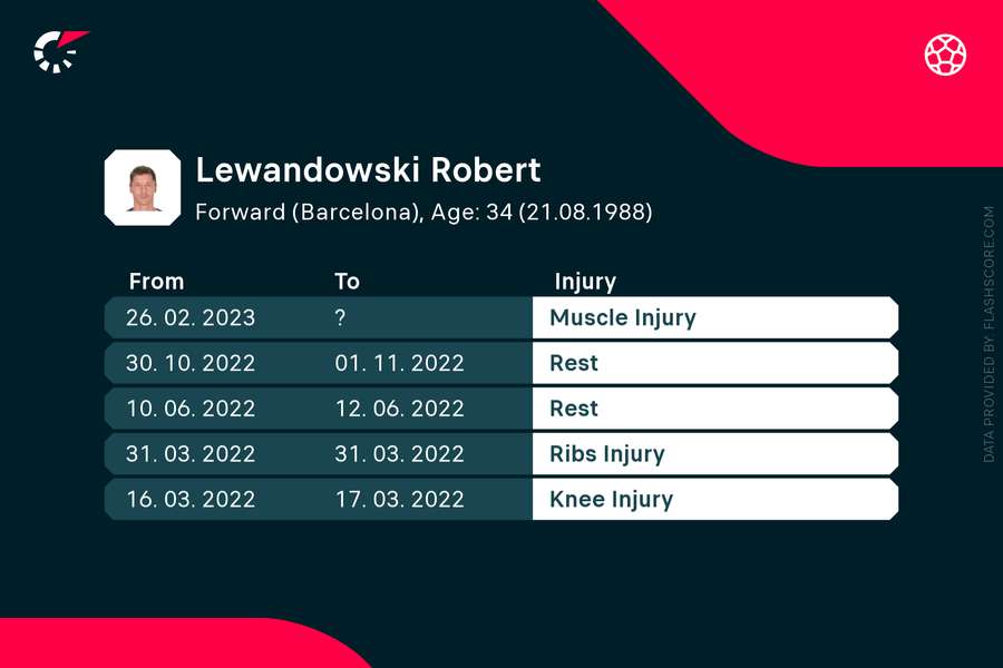 Istoric accidentări Lewandowski