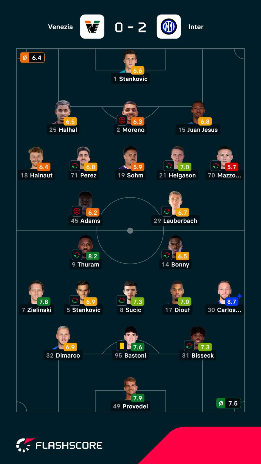 Notas finais dos jogadores