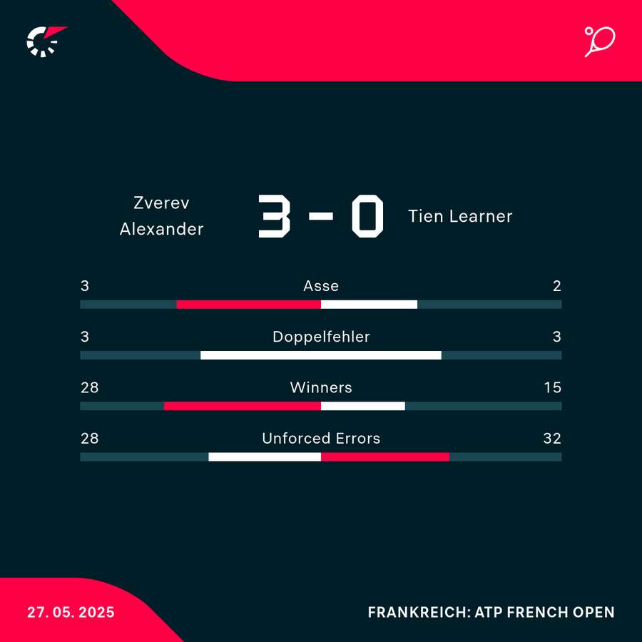 Stats Zverev vs. Tien