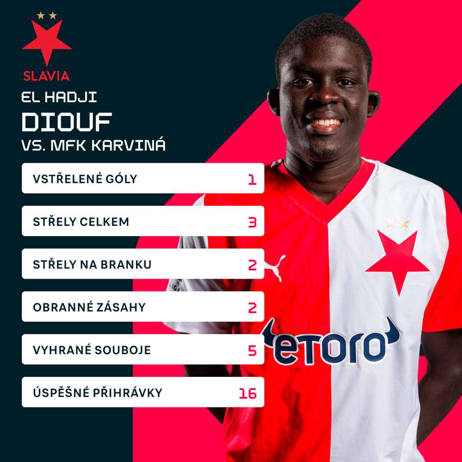 Statistiky Dioufa proti Karviné.