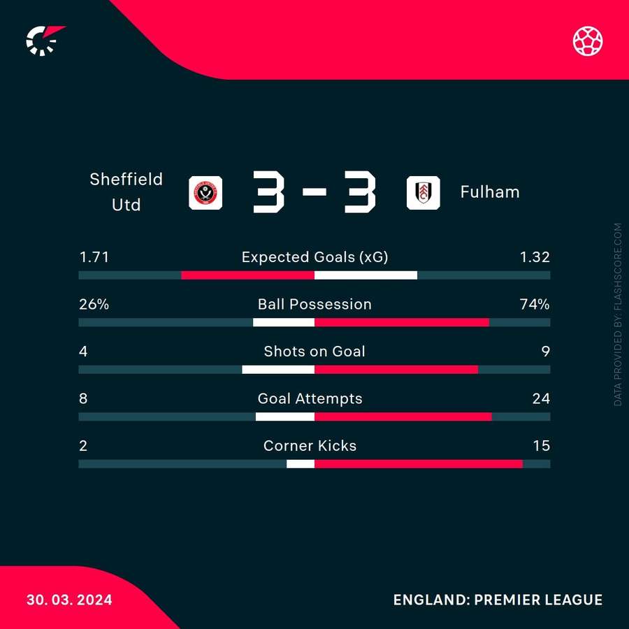 Match stats