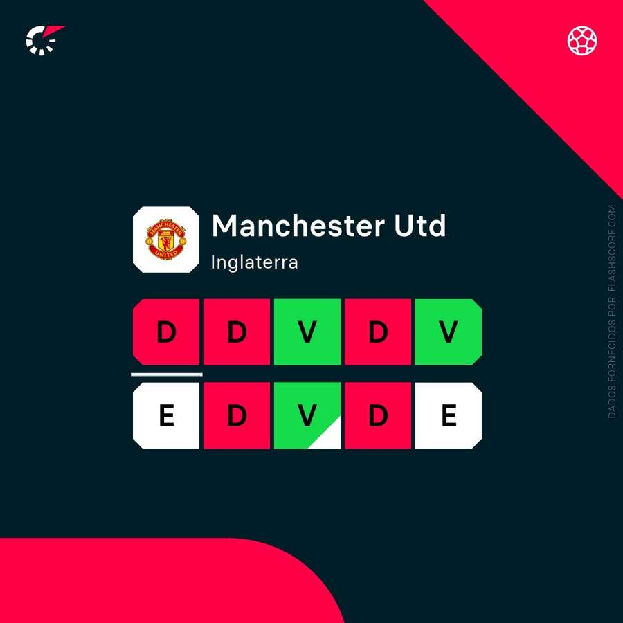 A forma do Manchester United A forma do Manchester United
