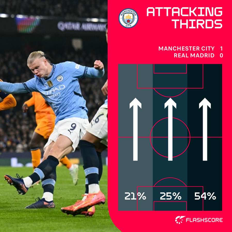 City's attacking thirds in the first half City's attacking thirds in the first half