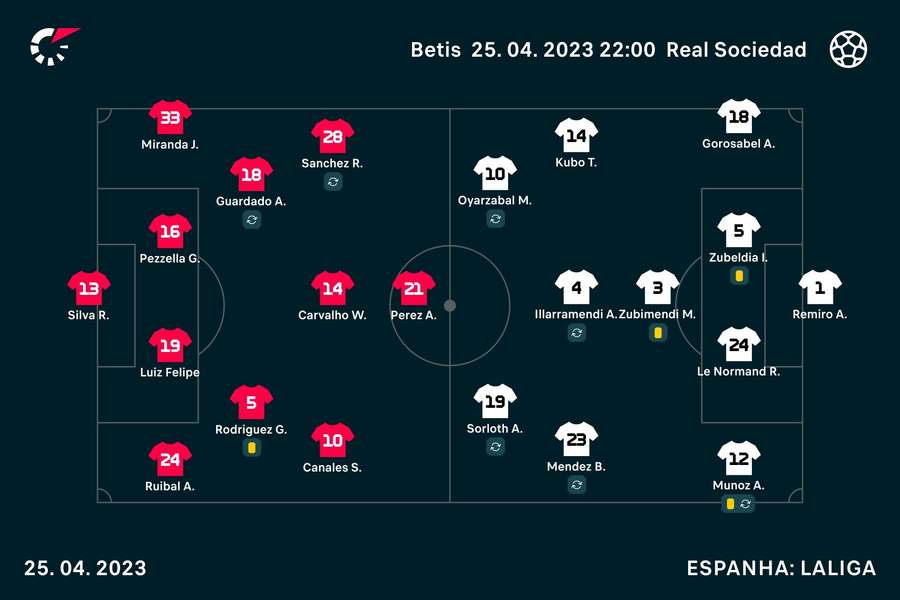 Onzes iniciais de Betis e Real Sociedad