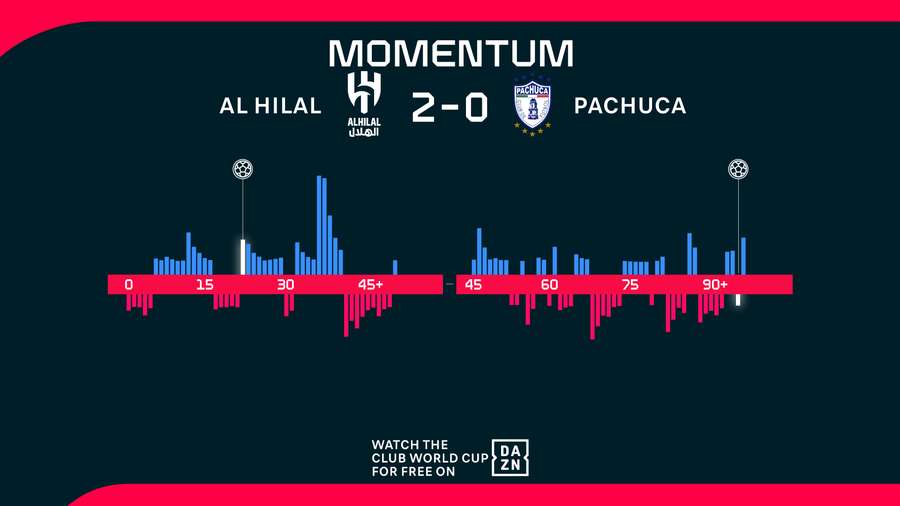 Momentum Momentum al hilal get past pachuca