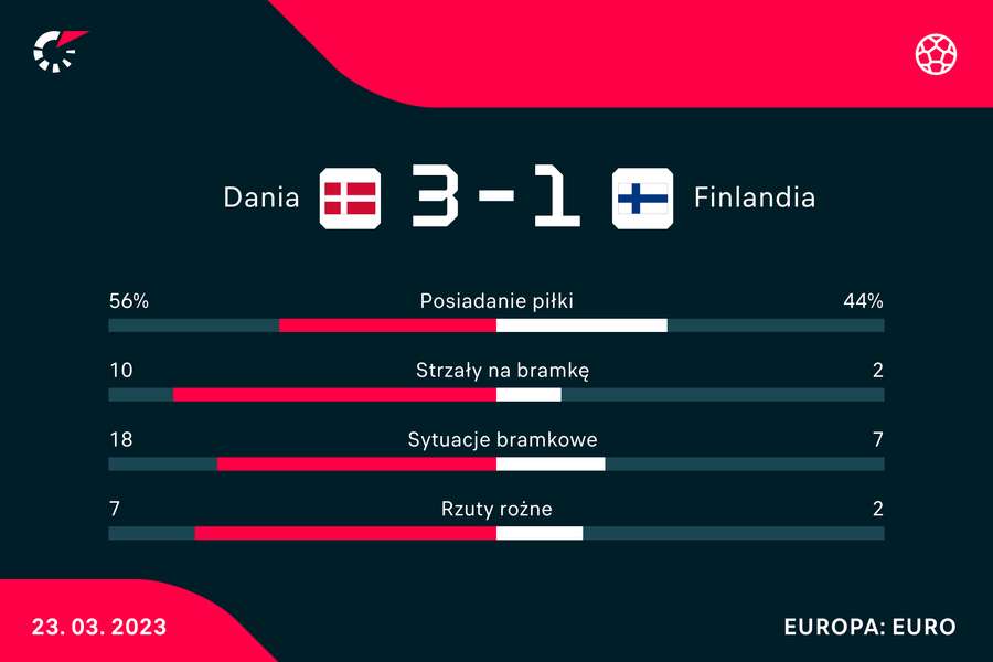 Statystyki meczu Dania-Finlandia