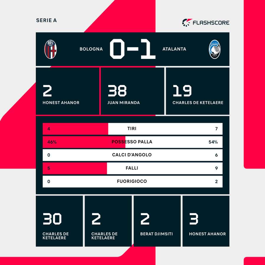 Le statistiche di Bologna-Atalanta