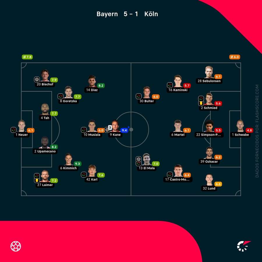 Notas dos jogadores Notas dos jogadores