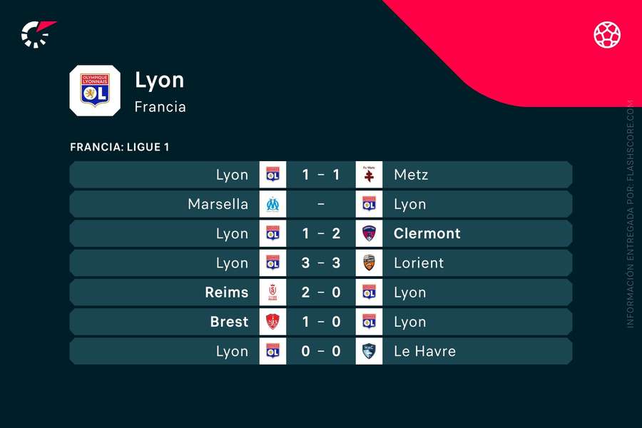 Últimos resultados del Lyon