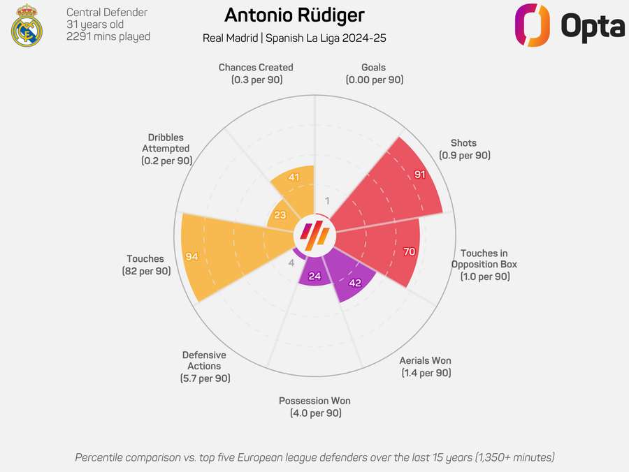 Antonio Rudiger Radar Graphic 2024/25 Antonio Rudiger Radar Graphic 2024/25