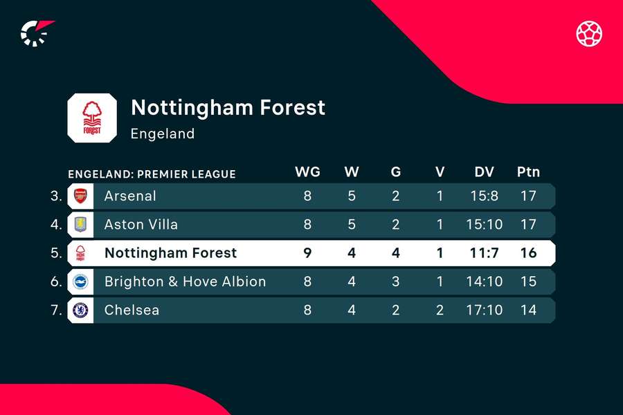 Nottingham Forest op de Premier League ranglijst