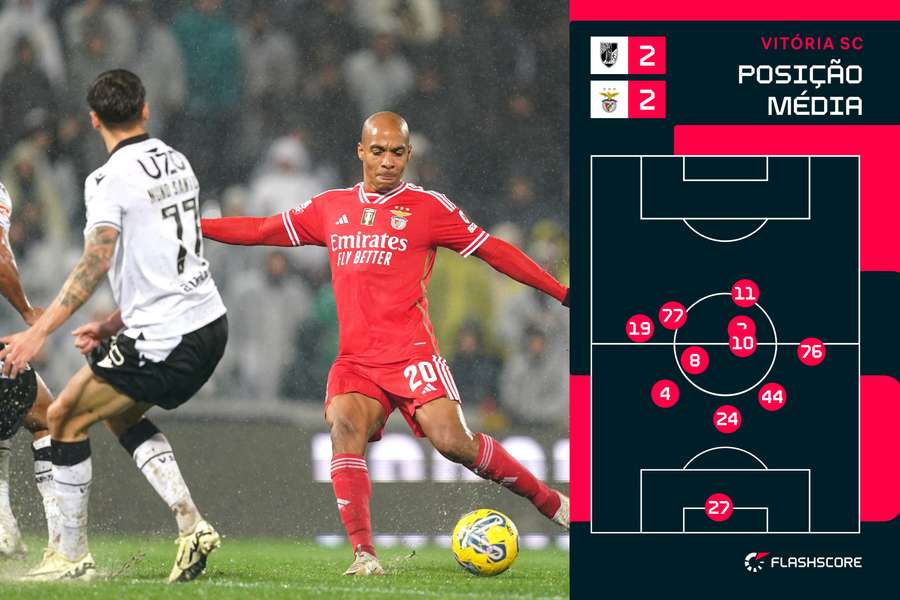A posição média dos jogadores do Vitória SC no encontro com o Benfica
