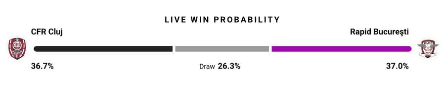 Probabilitate victorie Probabilitate victorie