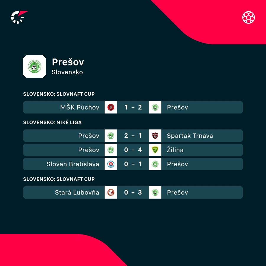 Predošlé zápasy Prešova.