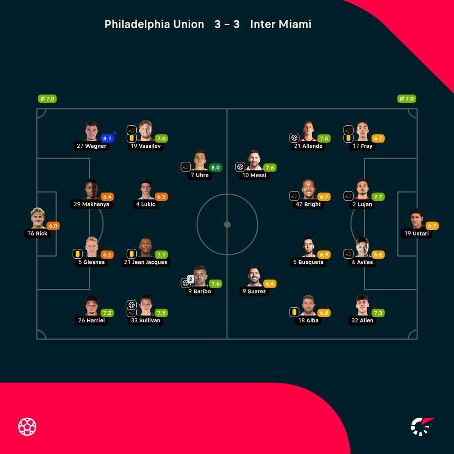 As notas dos jogadores