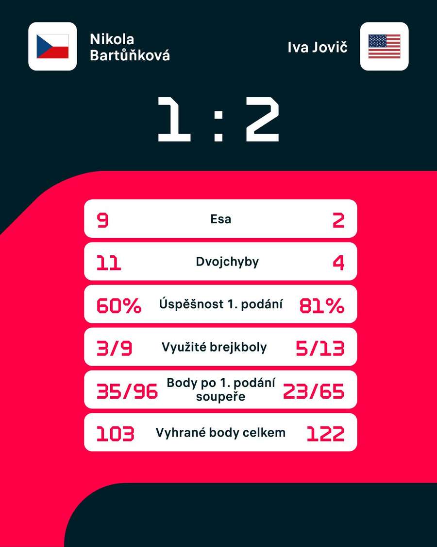 Statistiky zápasu. Statistiky zápasu.