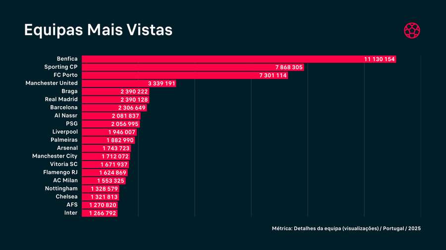 Algumas surpresas entre o top 20 de equipas mais visitadas