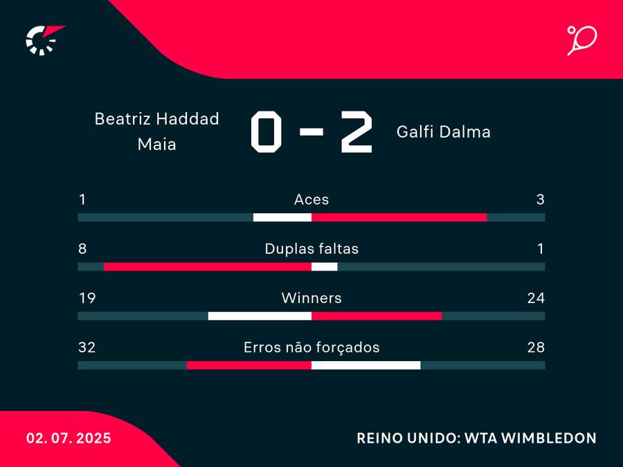 Números da derrota de Bia