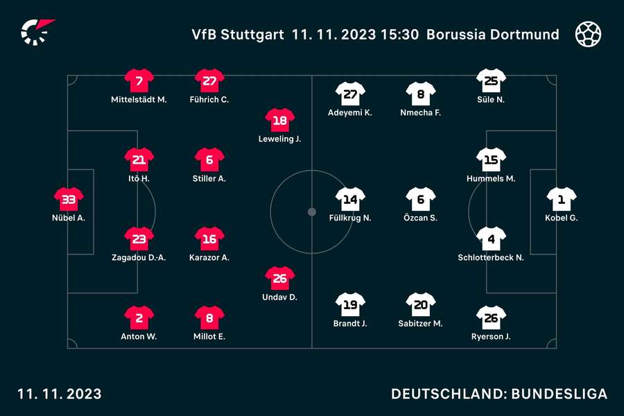 Startaufstellungen Stuttgart vs. Dortmund.
