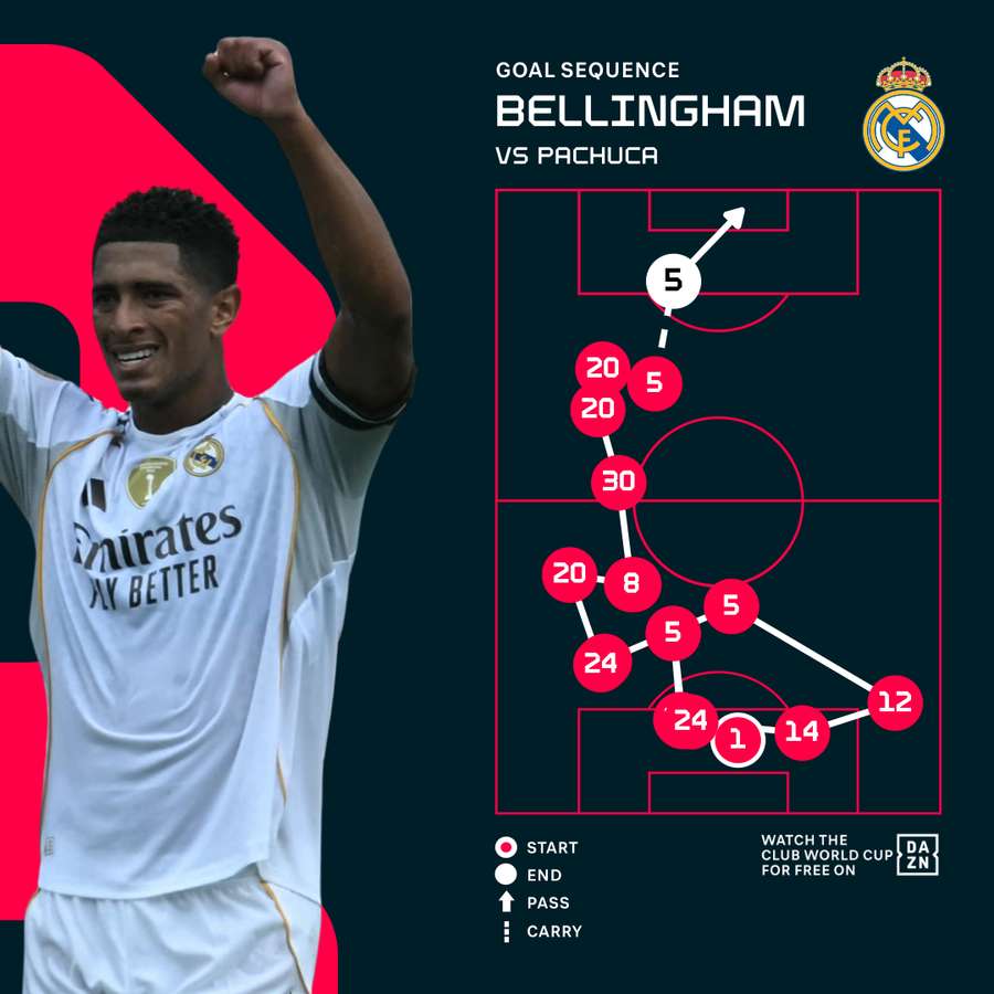 Bellingham's goal for Real Madrid Bellingham's goal for Real Madrid