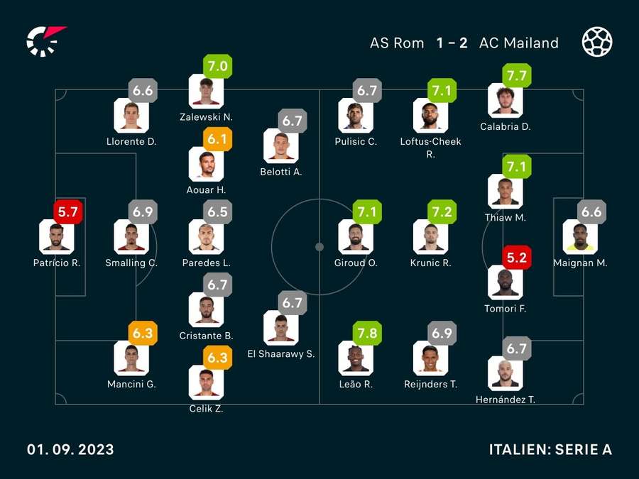 Noten: Roma vs. Milan