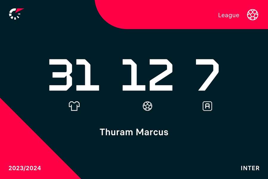 I numeri di Marcus Thuram in campionato
