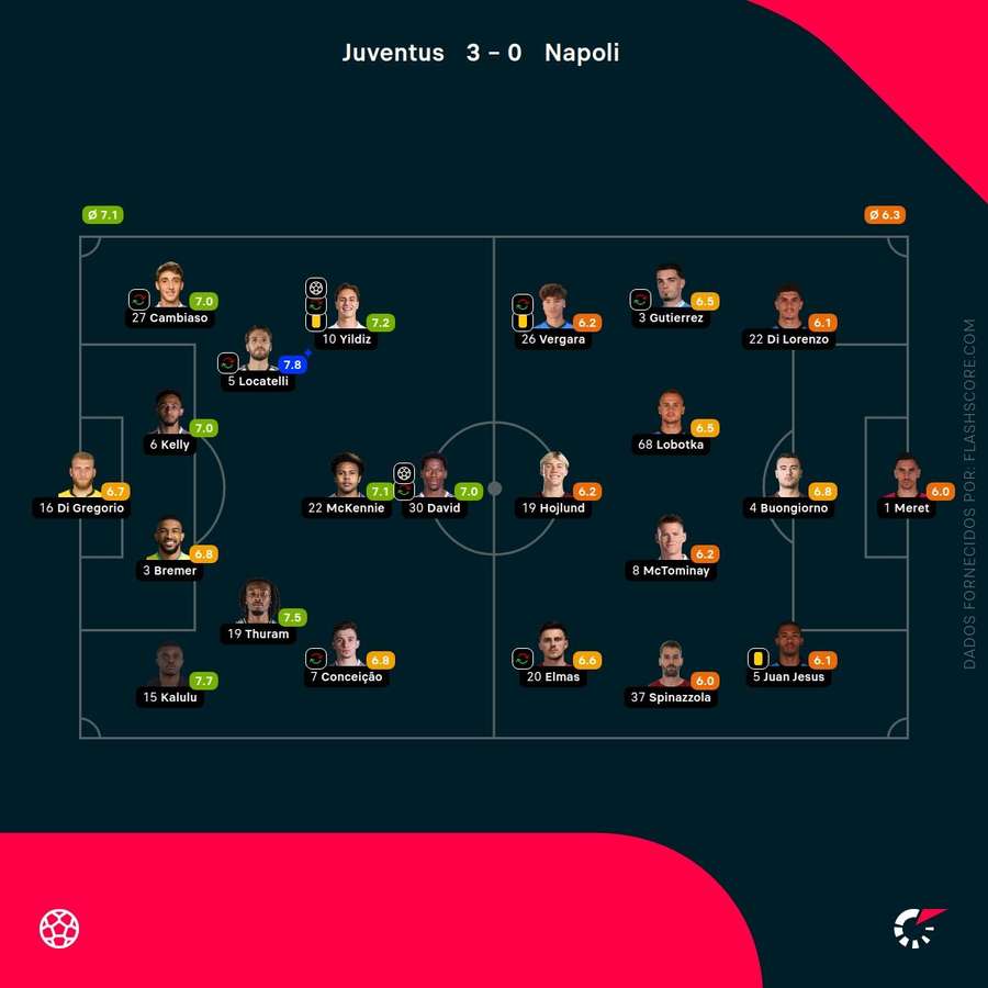 Pontuações dos jogadores