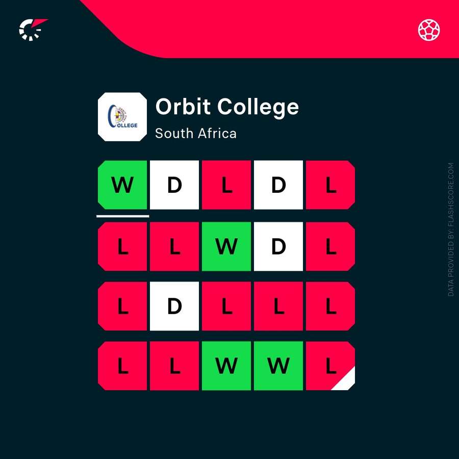Orbit College - last 20 games