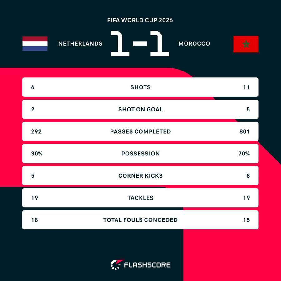 Match stats Match stats