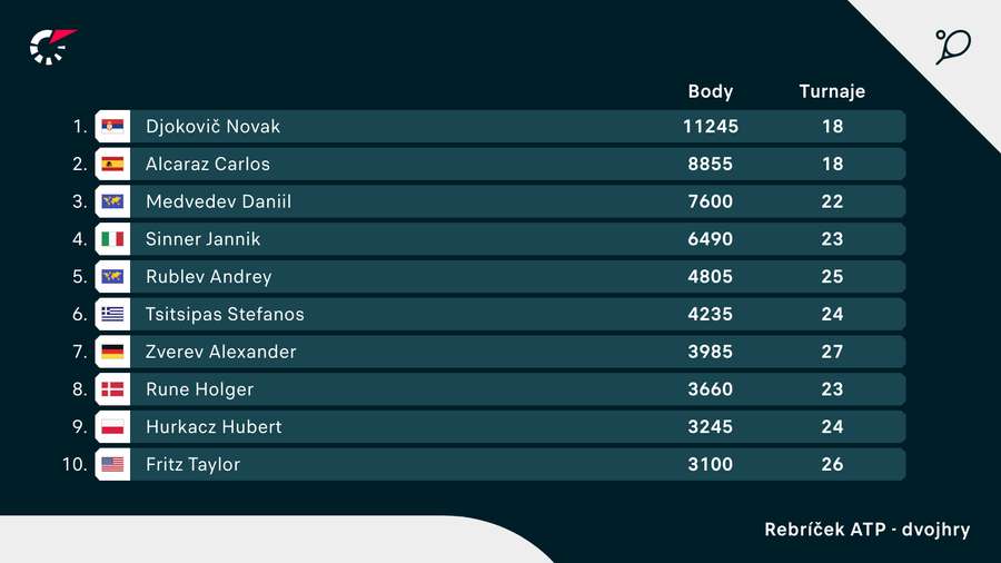 Djokovič je jasným lídrom rebríčka ATP. Na porovnanie, Molčan má na konte 547 bodov.