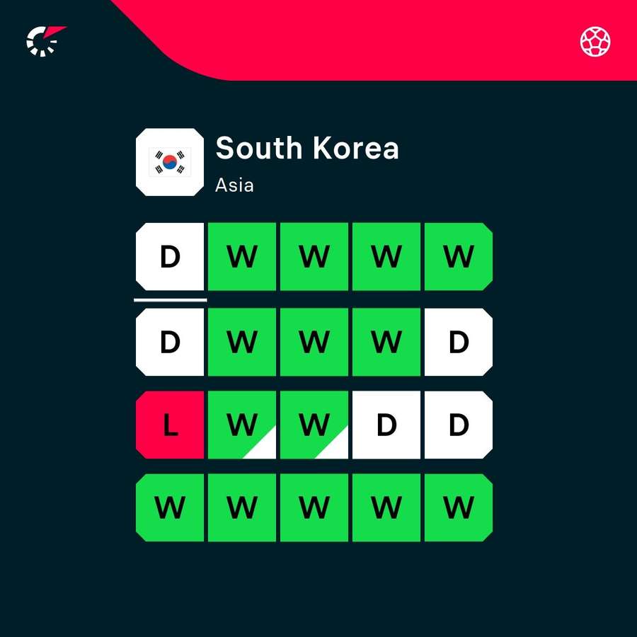 South Korea's recent form