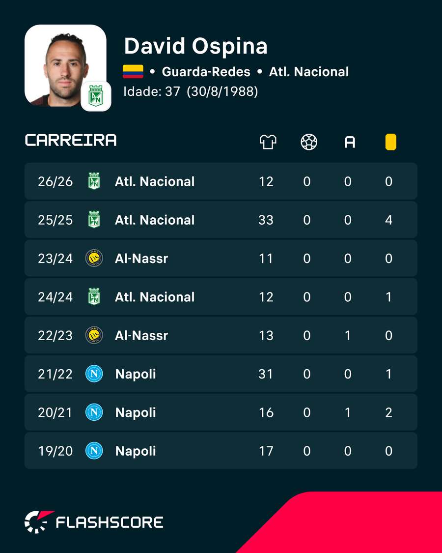 A carreira de Ospina A carreira de Ospina