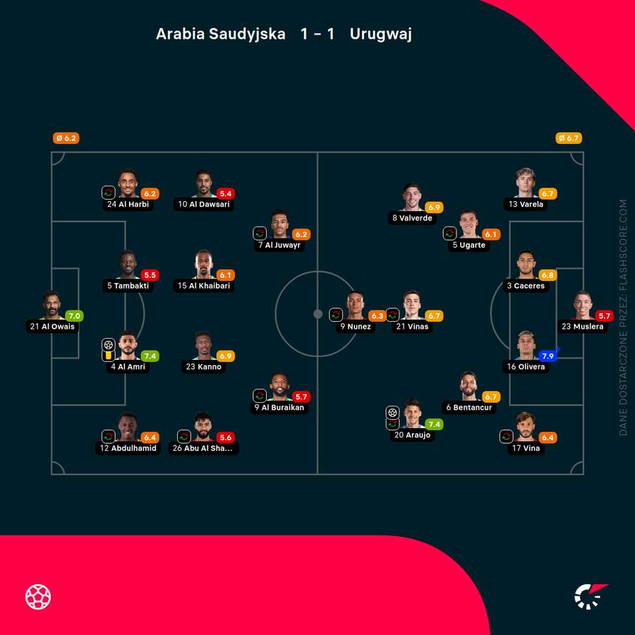 Składy i oceny Flashscore za mecz Arabia Saudyjska - Urugwaj Składy i oceny Flashscore za mecz Arabia Saudyjska - Urugwaj